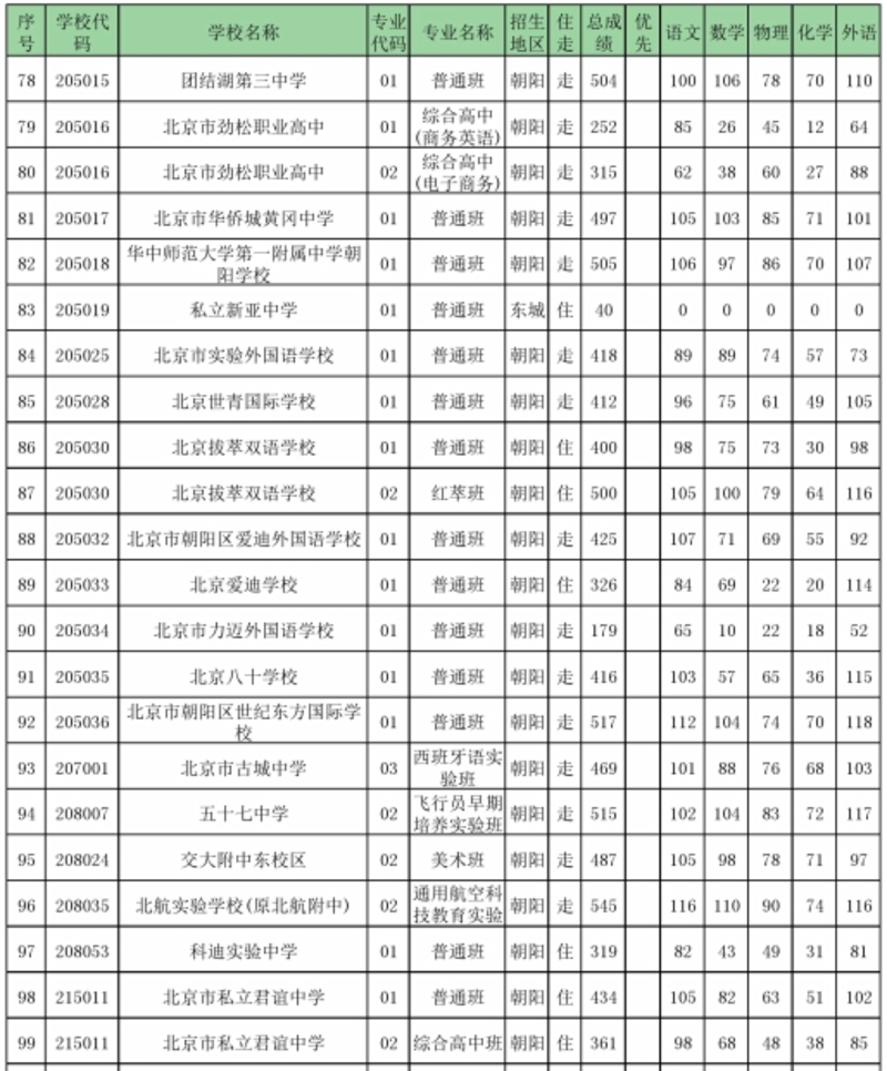 南方爱迪录取分数